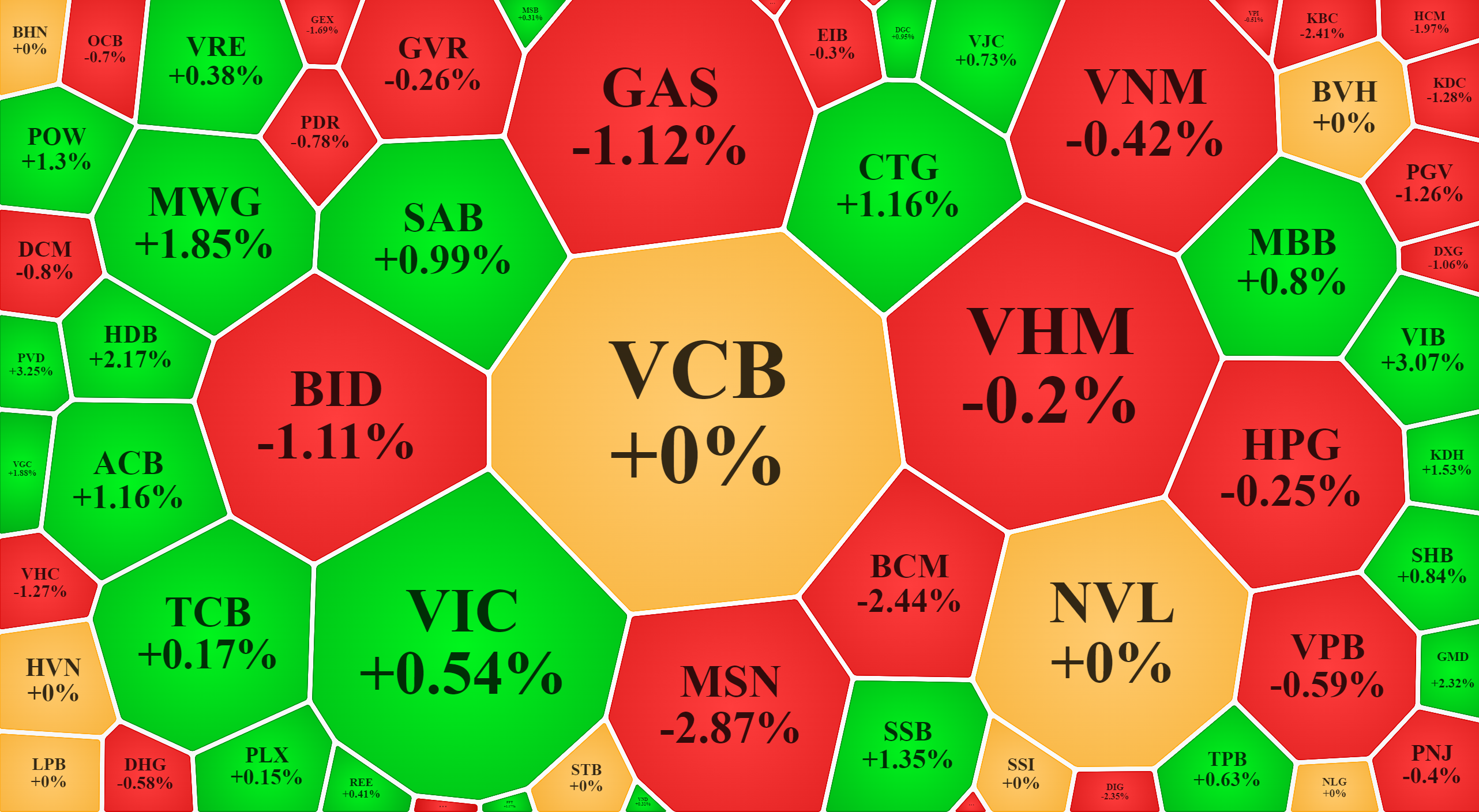 Nỗ lực nâng đỡ chỉ số của nhóm cổ phiếu vốn hóa lớn nhất đã không đồng thuận đủ, do áp lực cắt lỗ có tín hiệu tăng lên.