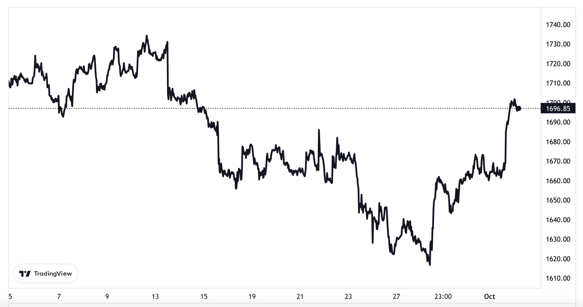 Diễn biến giá vàng thế giới 1 tháng qua. Đơn vị: USD/oz.