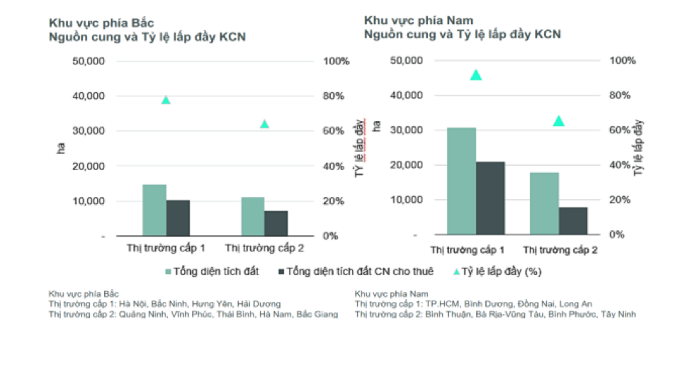 Tỷ lệ lấp đầy tại các khu công nghiệp trên cả nước - Nguồn: ACBS.