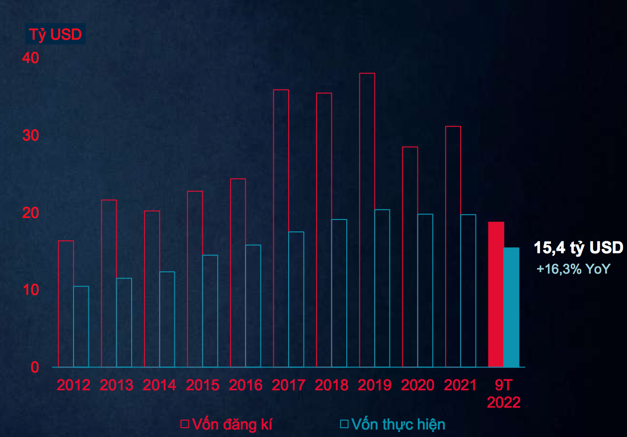 Vốn FDI v&agrave;o Việt Nam trong hơn 10 năm qua - Nguồn: Cushman & Wakefield Việt Nam tổng hợp.