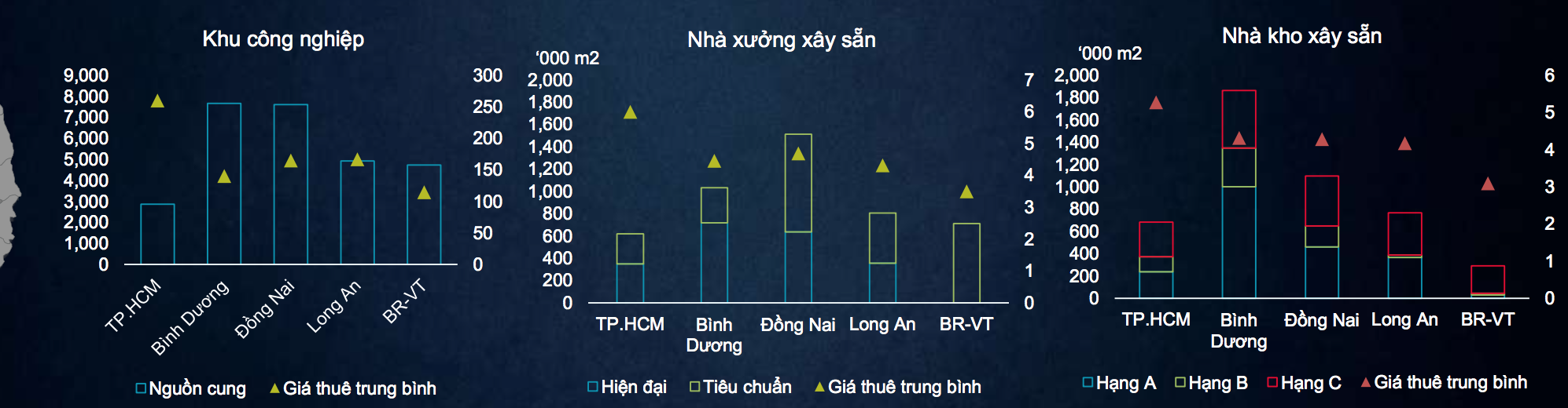 Nguồn cung và giá thuê trung bình tại phía Nam - Nguồn: Cushman & Wakefield Việt Nam.