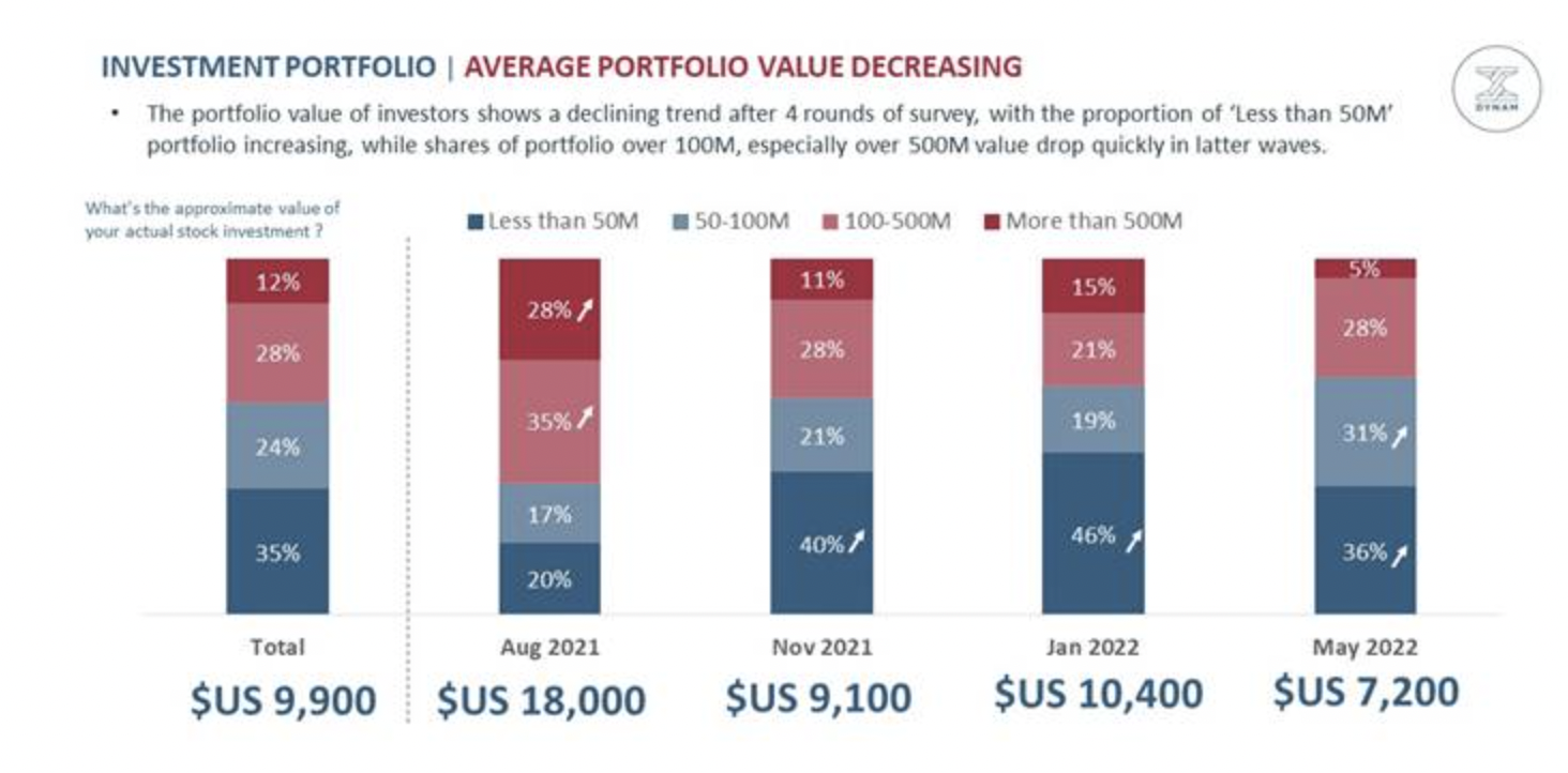 Số tiền trung b&igrave;nh đầu tư v&agrave;o cổ phiếu giảm 2.000 USD, thấp hơn mức trung b&igrave;nh 9.900 USD được ghi nhận trong 10 th&aacute;ng trước v&agrave; thấp hơn khoảng 30% so với đầu năm 2022.