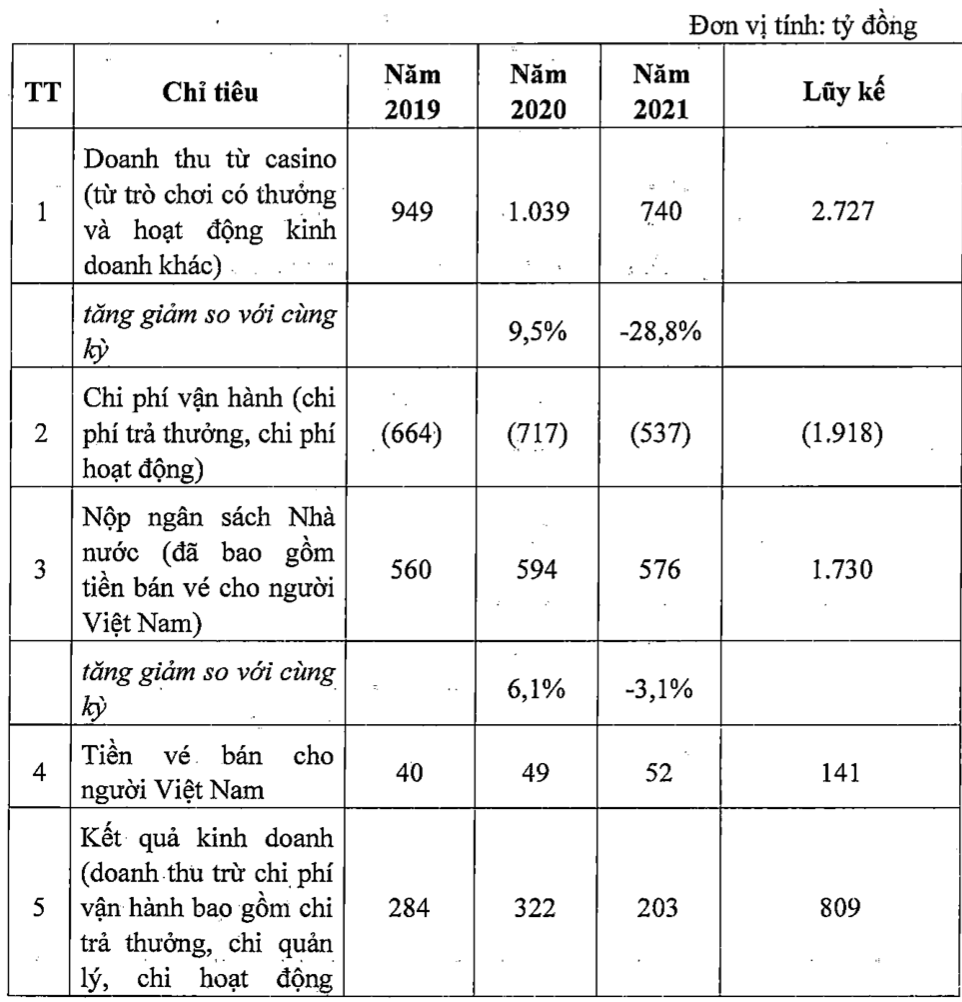 Hoạt động kinh doanh casino Ph&uacute; Quốc từ năm 2019-2021 - Nguồn: UBDN tỉnh Ki&ecirc;n Giang.