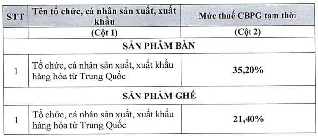 Mức thuế chống bán phá giá tạm thời được ban hành theo Quyết định 1991/QĐ-BCT.