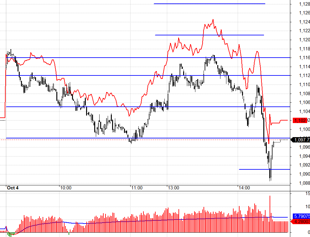 F1 duy tr&igrave; basis dương cả ng&agrave;y, nhưng d&ograve;ng tiền qu&aacute; yếu tr&ecirc;n cơ sở l&agrave; c&aacute;i bẫy.