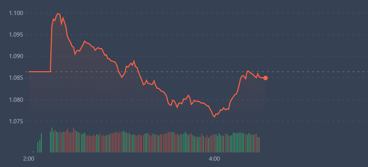 Một đợt cắt lỗ tranh thủ lúc giá tăng đã tạo sức ép liên tục lên VN-Index.