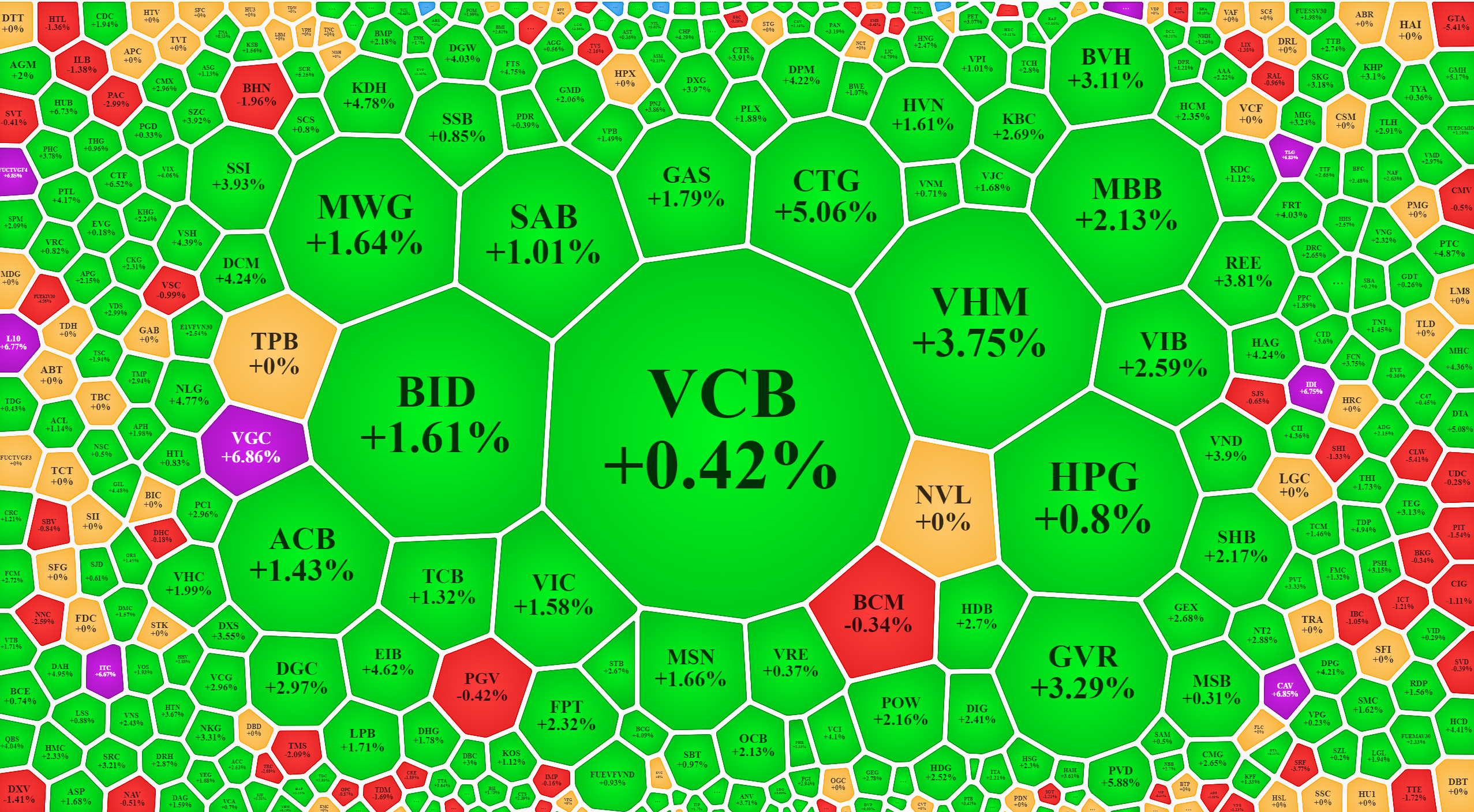 Bảng điện sàn HoSE xanh mướt sáng nay, với đa số blue-chips cũng tăng tốt.