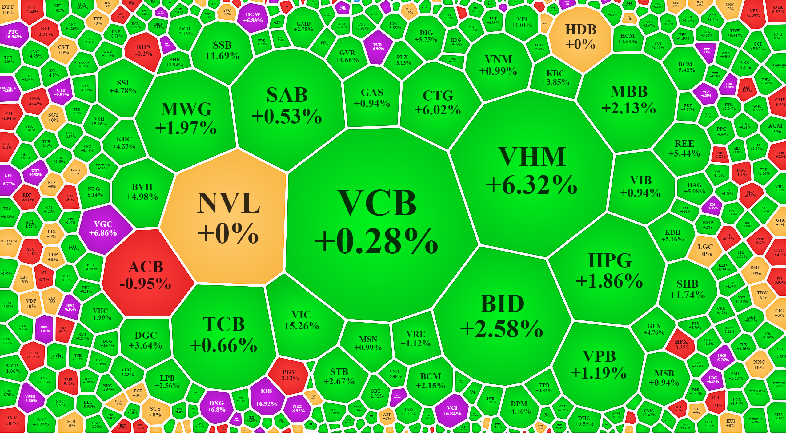 C&aacute;c trụ vẫn tăng gi&aacute; t&iacute;ch cực, đảm bảo chỉ số duy tr&igrave; độ cao.