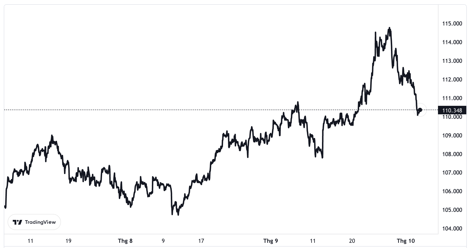 Diễn biến chỉ số Dollar Index trong 3 th&aacute;ng.