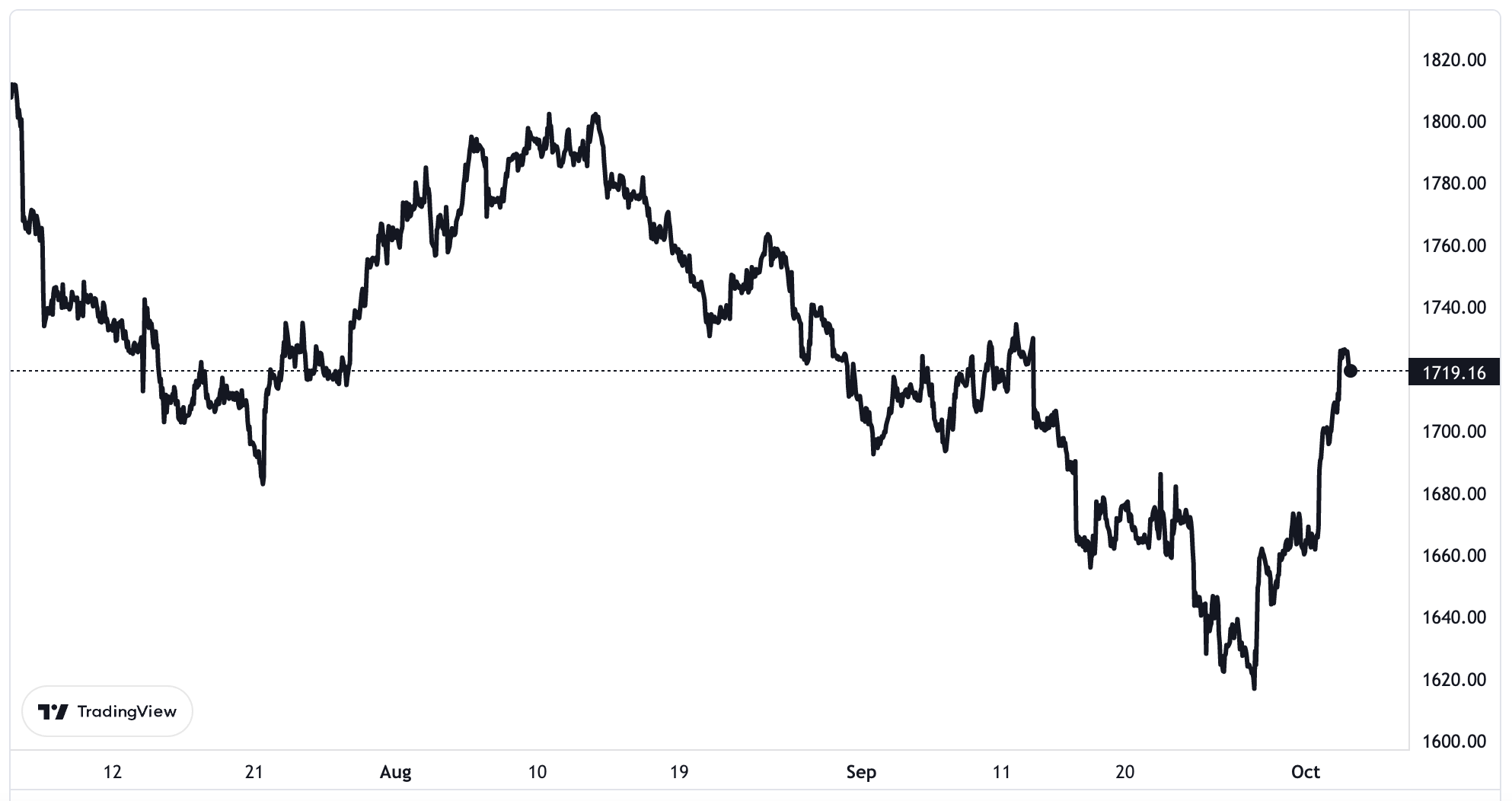 Diễn biến gi&aacute; v&agrave;ng thế giới trong 3 th&aacute;ng. Đơn vị: USD/oz.