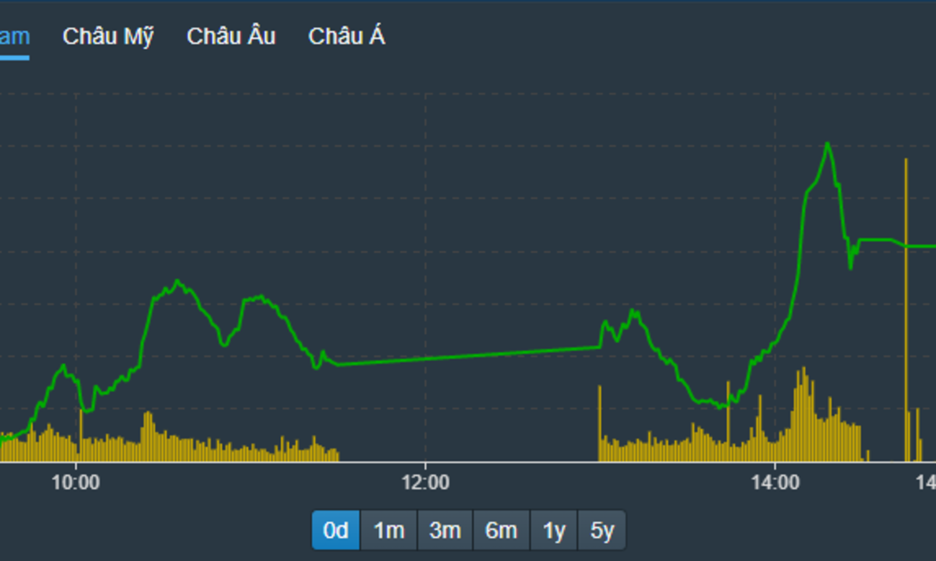 VN-Index tăng