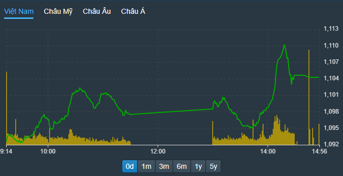 VN-Index tăng "bốc" hơn trong phiên chiều nhờ hiệu ứng giảm bán.
