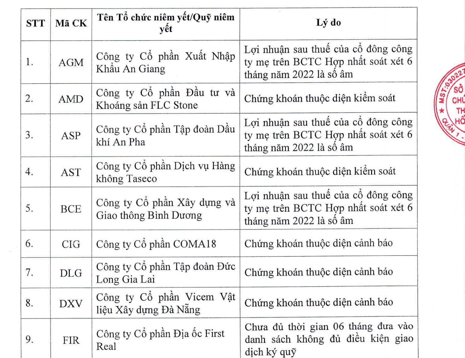 Danh s&aacute;ch cổ phiếu kh&ocirc;ng được vay margin qu&yacute; 4/2022.