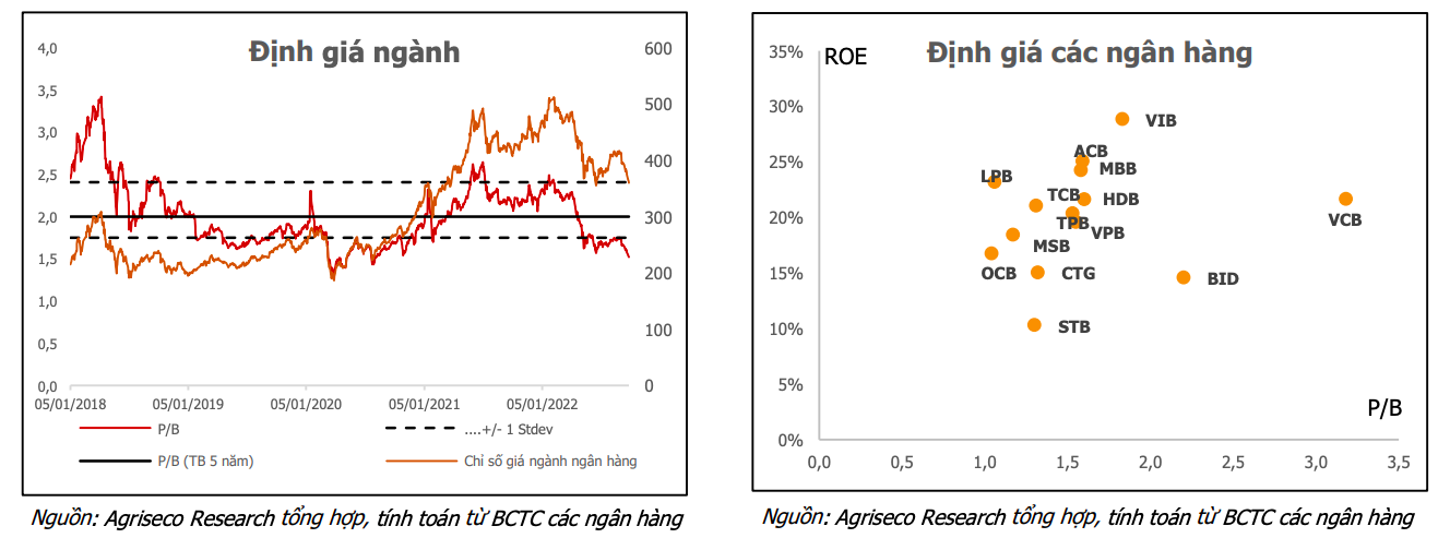 Định gi&aacute; cổ phiếu ng&acirc;n h&agrave;ng đ&atilde; về v&ugrave;ng hấp dẫn