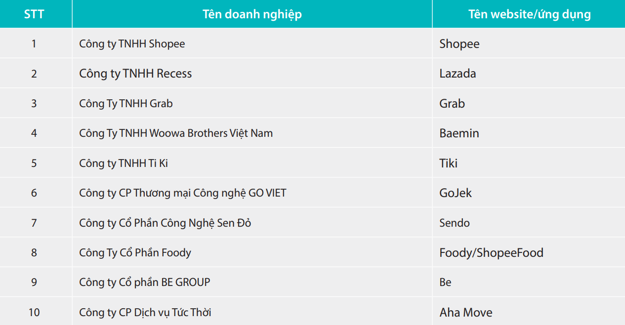 Nh&oacute;m doanh nghiệp dẫn đầu thị trường cung cấp dịch vụ thương mại điện tử