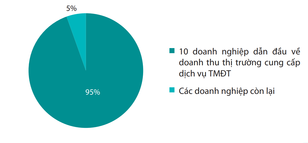 Thị phần doanh thu của website/ứng dụng cung cấp dịch vụ thương mại điện tử