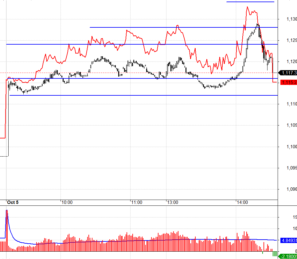 Thanh khoản qu&aacute; thấp n&ecirc;n c&aacute;c diễn biến intraday c&oacute; thể thay đổi rất nhanh.