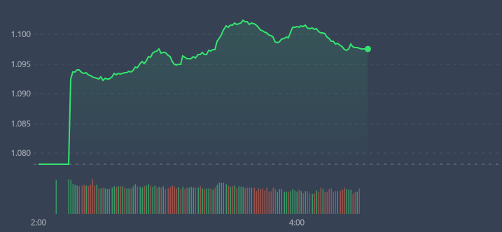 VN-Index vẫn được neo cao dù nửa sau phiên sáng đã có tín hiệu bán mạnh hơn.