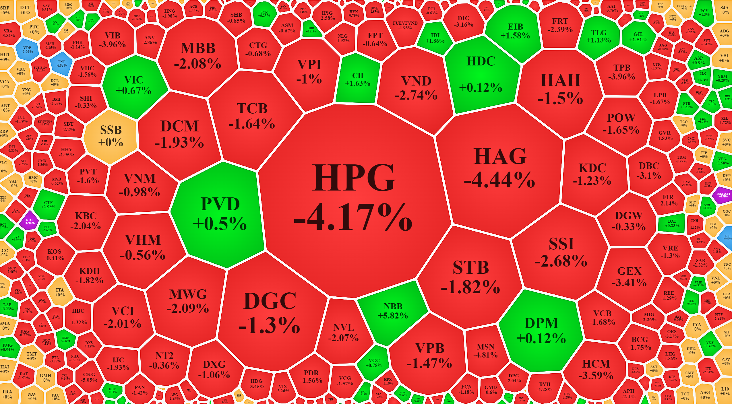 Thanh khoản chung của thị trường sáng nay rất thấp, nhưng các cổ phiếu giao dịch nhiều nhất cũng cho thấy đà giảm giá sâu là chủ đạo.