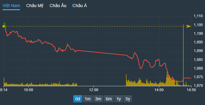 VN-Index lao dốc sâu hơn chiều nay, khác hẳn phiên trước.