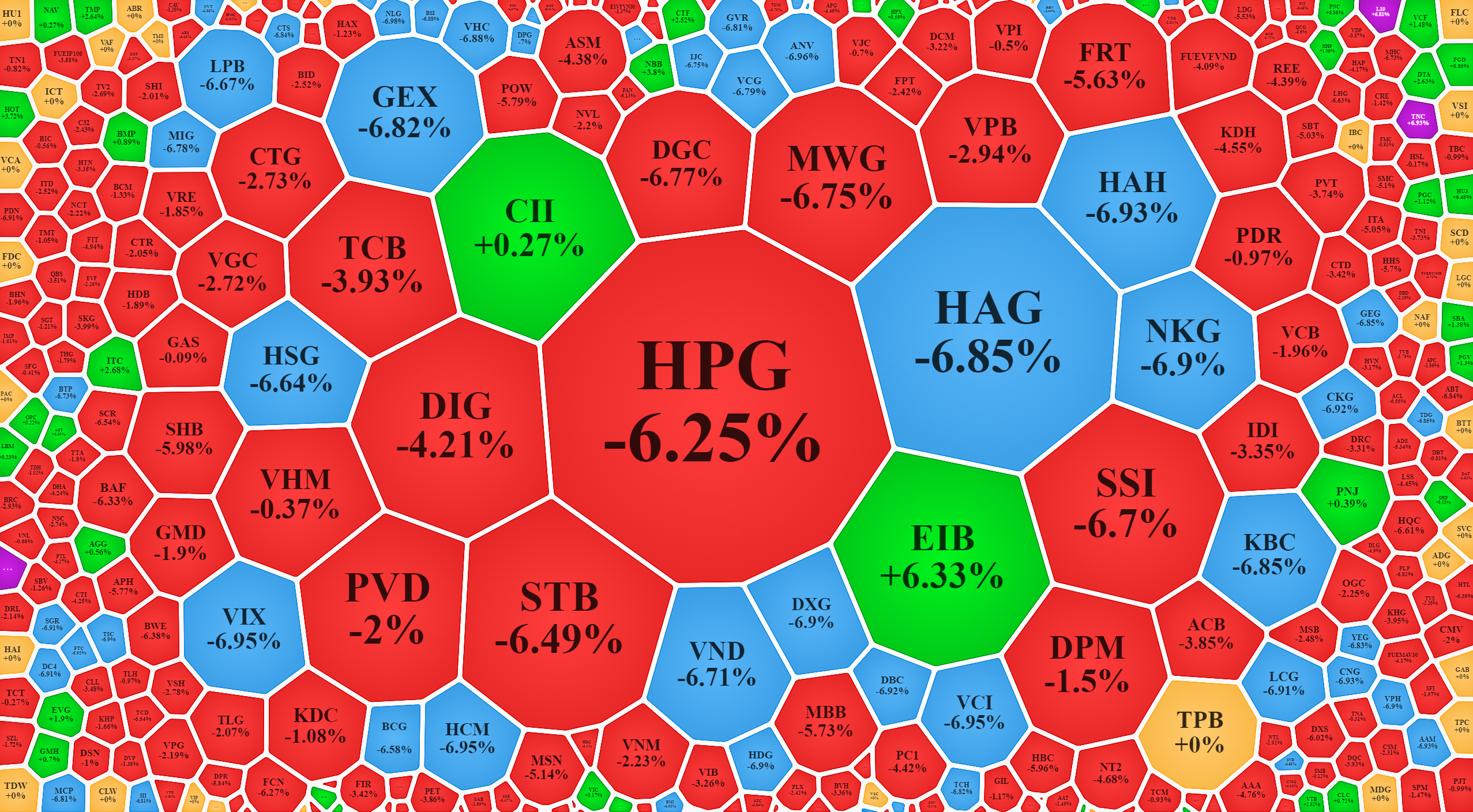 Cổ phiếu giảm s&agrave;n cả loạt với thanh khoản lớn, thể hiện &aacute;p lực b&aacute;n th&aacute;o tăng vọt.