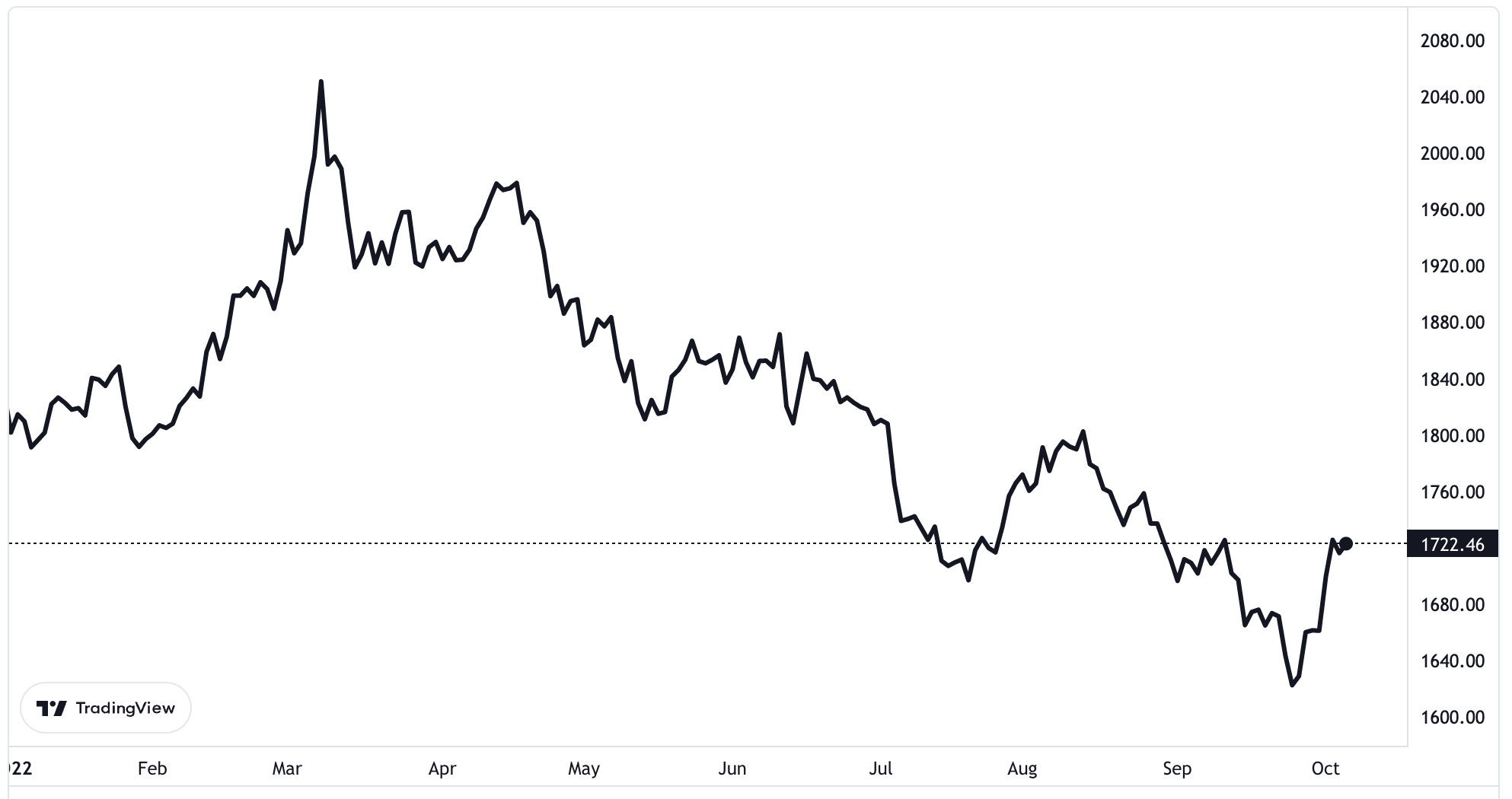 Diễn biến giá vàng thế giới từ đầu năm đến nay. Đơn vị: USD/oz.