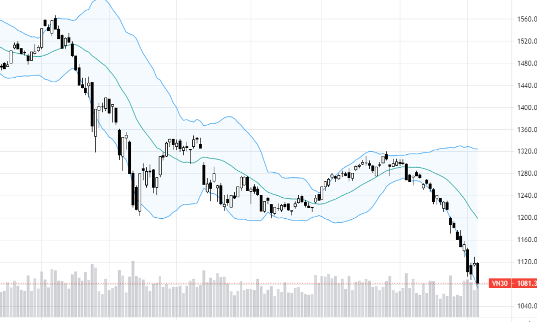 VN30-Index lại thủng đáy.