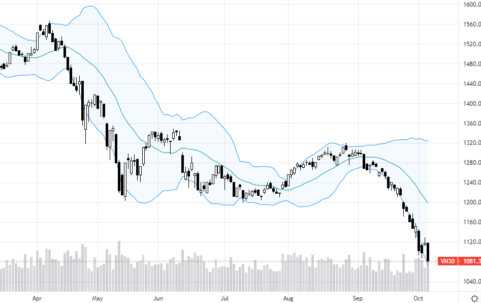 VN30-Index lại thủng đáy.