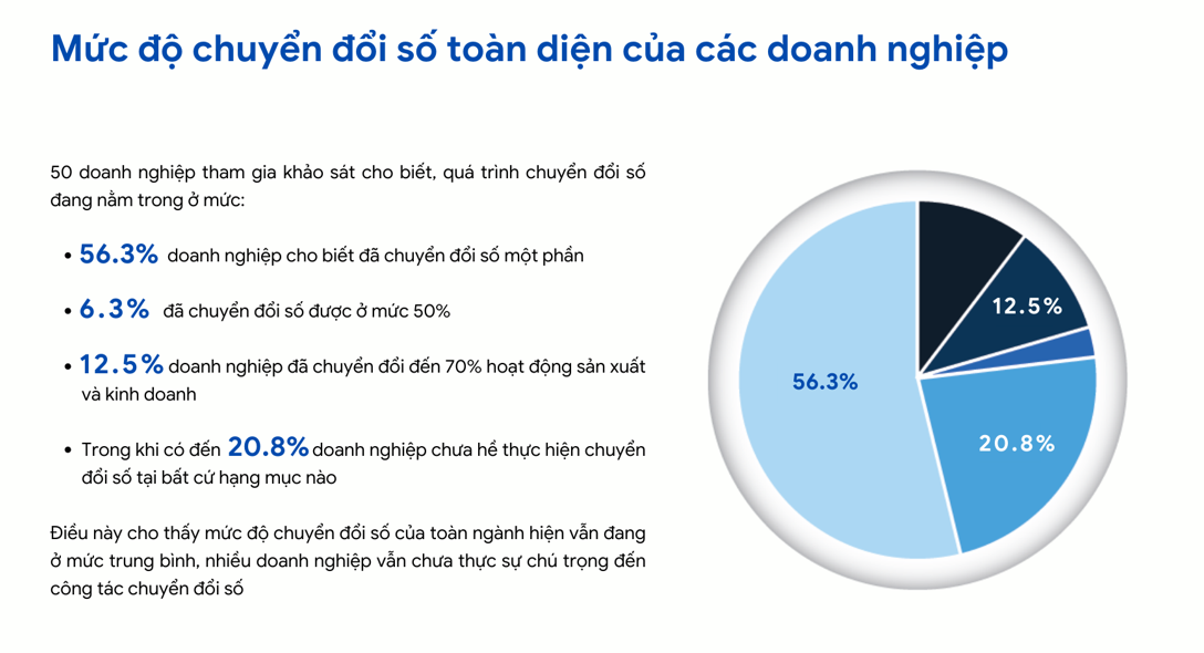 Mức độ chuyển đổi số doanh nghiệp ngành gỗ (Báo cáo thực trạng chuyển đổi số ngành Gỗ 2022).