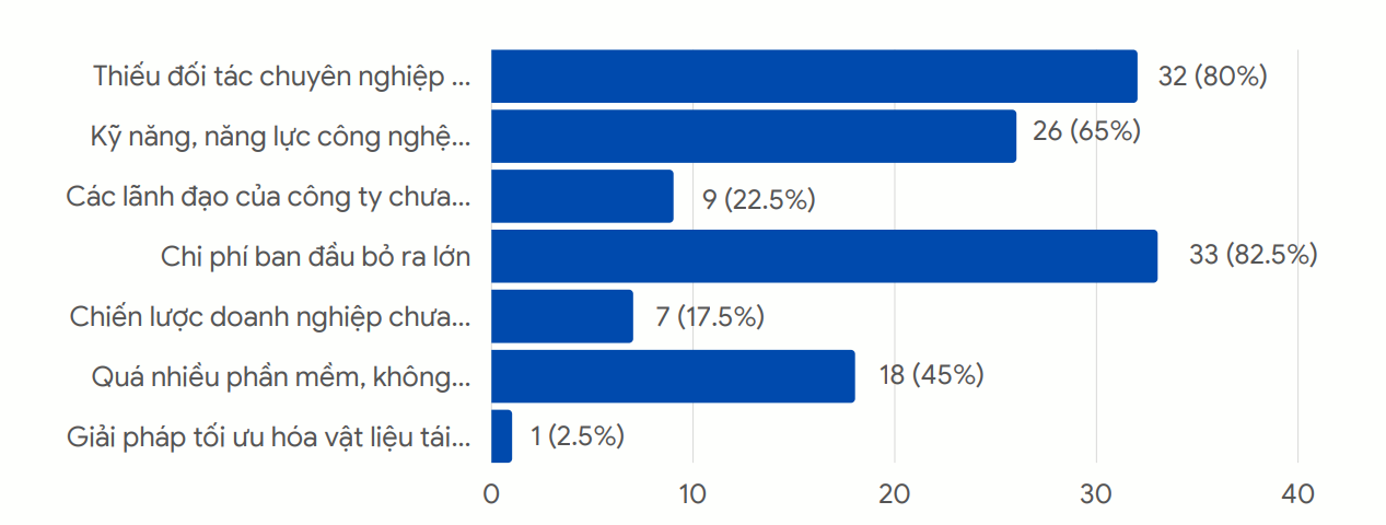 Những th&aacute;ch thức lớn nhất của doanh nghiệp khi tiến h&agrave;nh chuyển đổi số