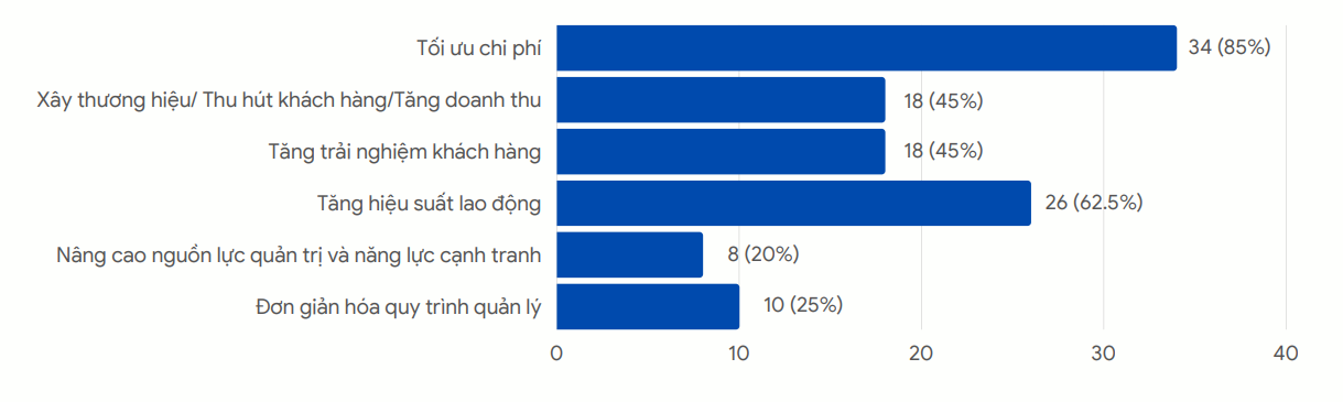 Những mục ti&ecirc;u ưu ti&ecirc;n trong chuyển đổi số doanh nghiệp