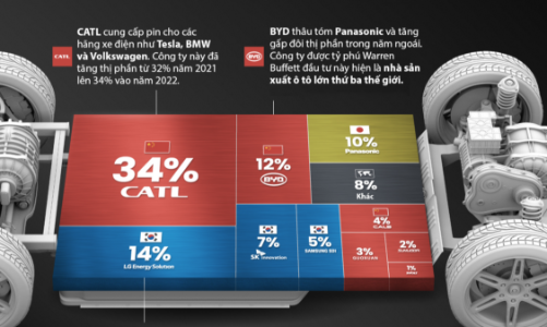 10 nhà sản xuất pin xe điện hàng đầu thế giới