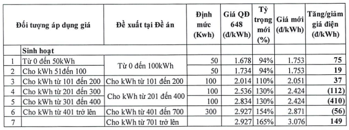 Mức điều chỉnh giá điện theo các bậc sinh hoạt so với giá điện hiện hành theo phương án 5 bậc.