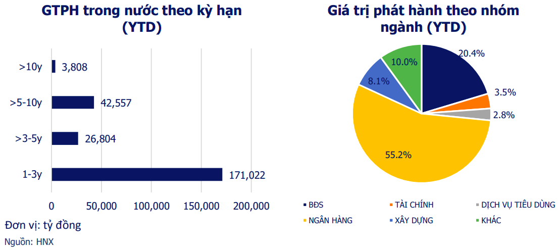 Cơ cấu tr&aacute;i phiếu doanh nghiệp ph&aacute;t h&agrave;nh mới trong 9 th&aacute;ng đầu năm 2022