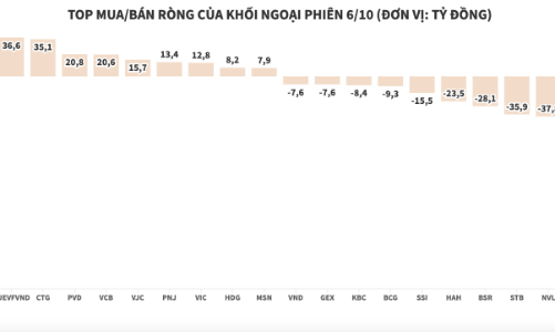 Khối ngoại lại quay về bán ròng, xả HPG gần 200 tỷ đồng