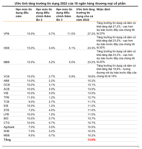 VNDirect ước t&iacute;nh room t&iacute;n dụng năm 2022 của c&aacute;c ng&acirc;n h&agrave;ng