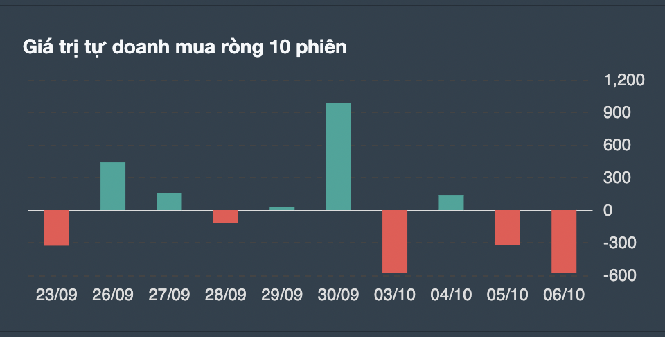 Giao dịch tự doanh 10 phiên gần nhất. 