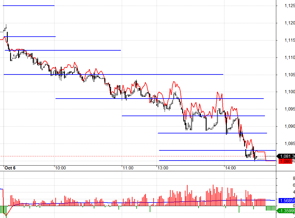 Thanh khoản F1 đang tăng mạnh, cho thấy xu hướng dịch chuyển vốn sang thị trường n&agrave;y.