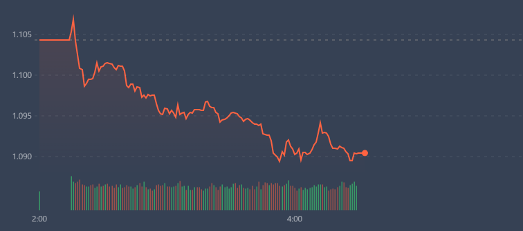 VN-Index lao dốc li&ecirc;n tục s&aacute;ng nay.
