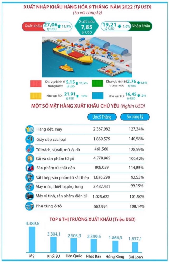 Đây là năm thứ tư liên tiếp Bình Dương có tỷ lệ xuất siêu trên 6 tỷ USD. Nguồn: Cục Thống kê Bình Dương.