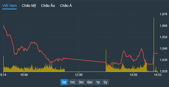 VN-Index không giảm sâu hơn do có cầu tạo vùng đệm ở một số mã vốn hóa lớn, trong khi các cổ phiếu vừa và nhỏ vẫn giảm sàn la liệt.
