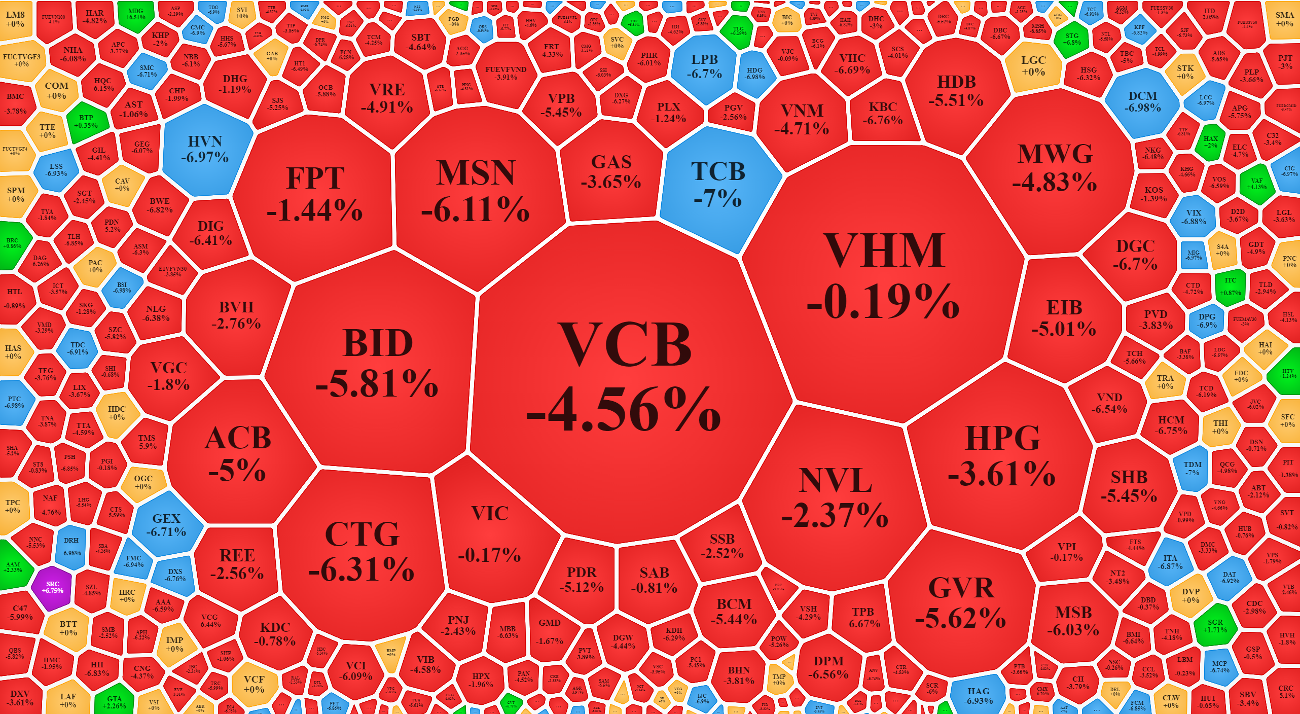 Các trụ lớn giảm rất mạnh sáng nay.