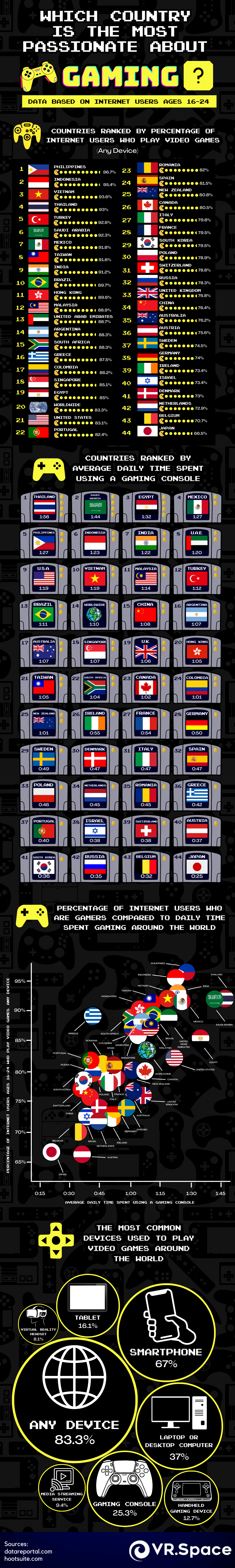 Kết quả khảo s&aacute;t về thị trường game tr&ecirc;n thế giới của VR.Space