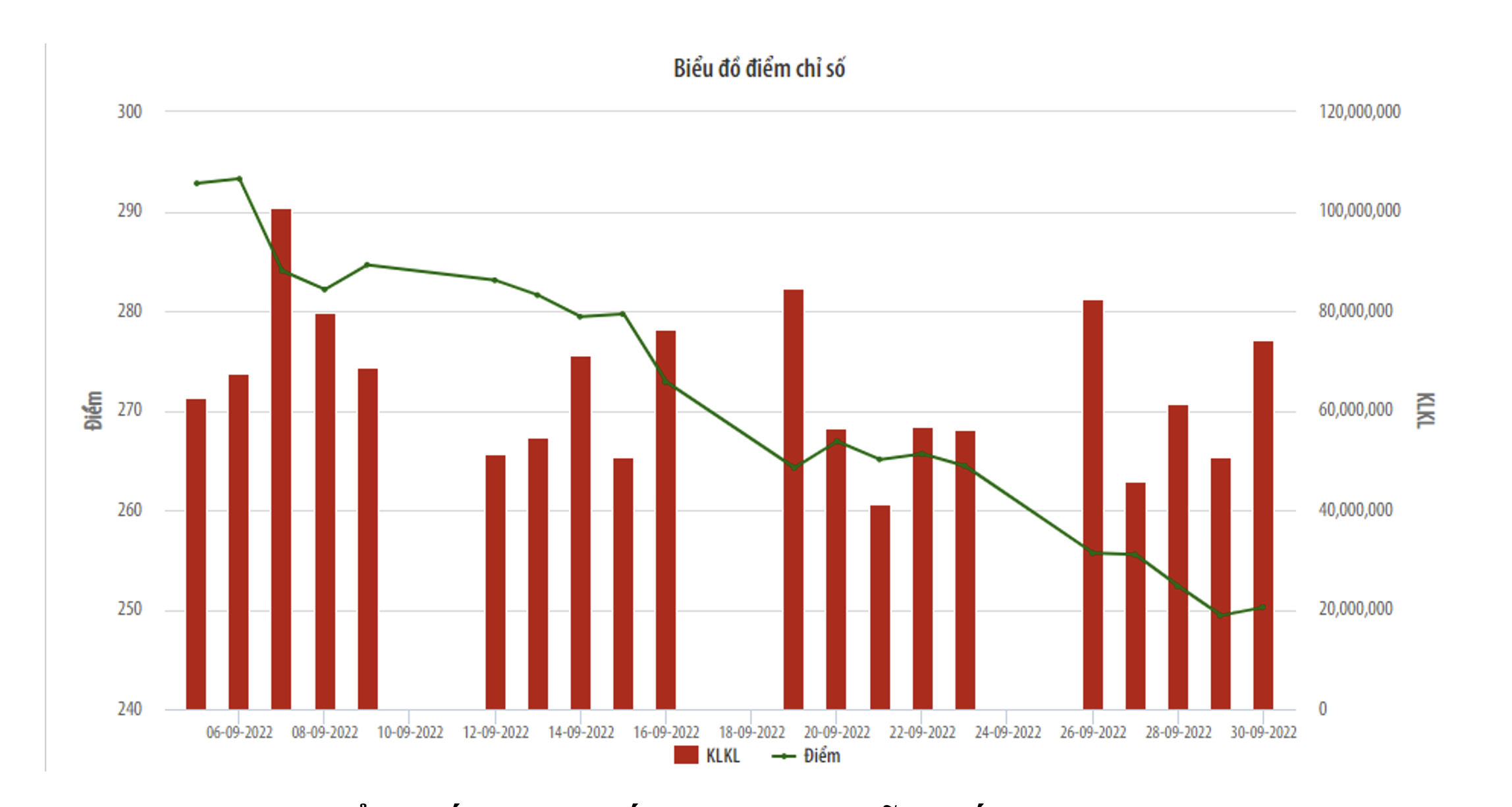 Biểu đồ chỉ số tr&ecirc;n HNX.&nbsp;