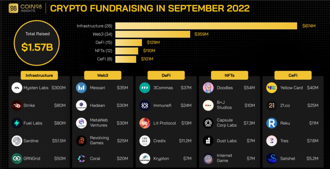 Thị trường gọi vốn th&aacute;ng 9/2022&nbsp;