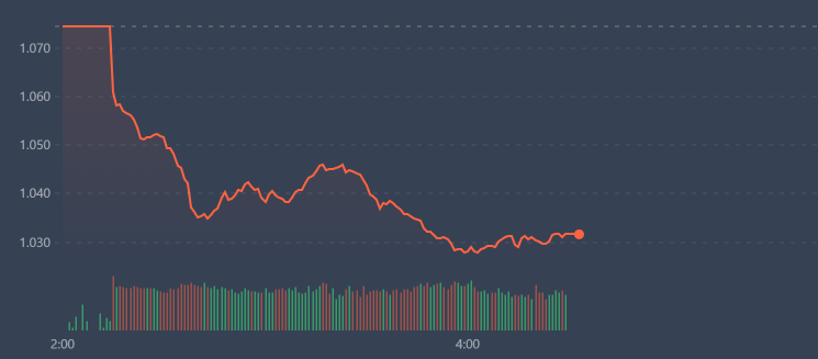 VN-Index đ&atilde; tạm dừng giảm ở v&ugrave;ng rất s&acirc;u.