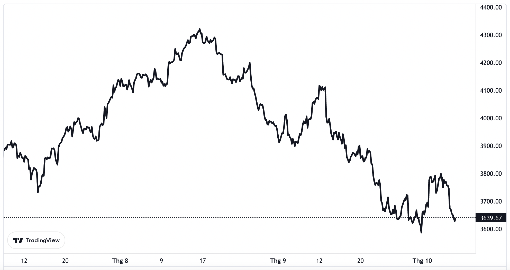 Diễn biến chỉ số S&P 500 trong 3 th&aacute;ng qua.