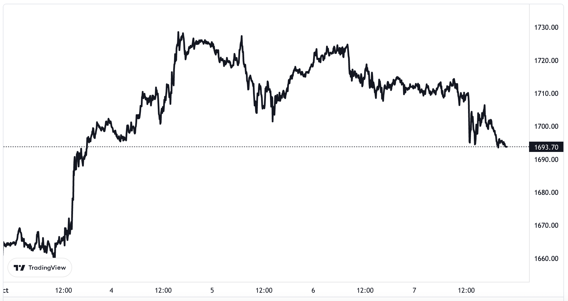 Diễn biến giá vàng thế giới tuần này. Đơn vị: USD/oz.