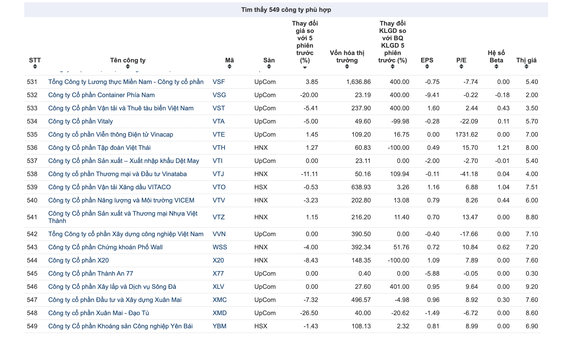 549 cổ phiếu giao dịch dưới mệnh gi&aacute; 10.000 đồng sau nửa năm.&nbsp;