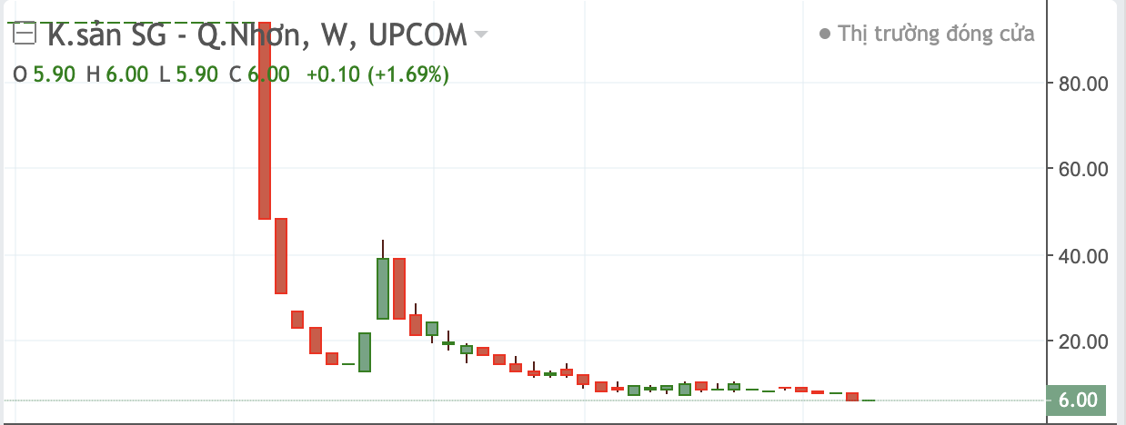 Thị gi&aacute; SQC giảm từ 94.000 đồng c&ograve;n 6.000 đồng/cổ phiếu.&nbsp;